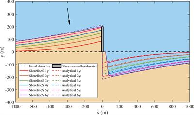 Sandy shoreline recovery ability after breakwater removal